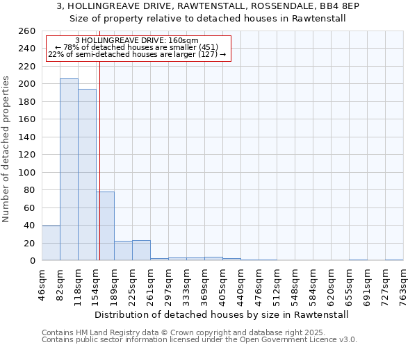 3, HOLLINGREAVE DRIVE, RAWTENSTALL, ROSSENDALE, BB4 8EP: Size of property relative to detached houses houses in Rawtenstall