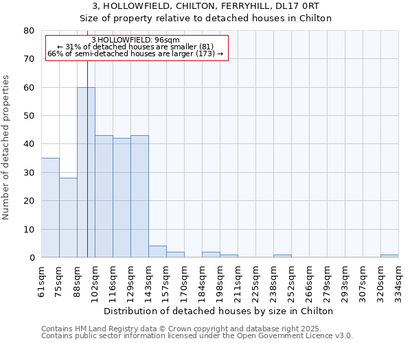 3, HOLLOWFIELD, CHILTON, FERRYHILL, DL17 0RT: Size of property relative to detached houses houses in Chilton