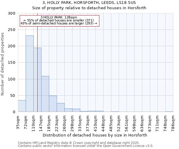 3, HOLLY PARK, HORSFORTH, LEEDS, LS18 5US: Size of property relative to detached houses houses in Horsforth