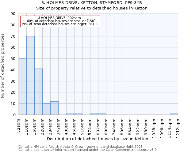 3, HOLMES DRIVE, KETTON, STAMFORD, PE9 3YB: Size of property relative to detached houses houses in Ketton
