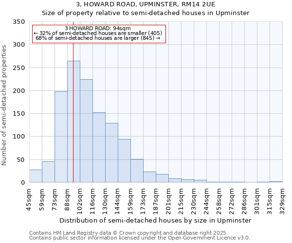3, HOWARD ROAD, UPMINSTER, RM14 2UE: Size of property relative to semi-detached houses houses in Upminster