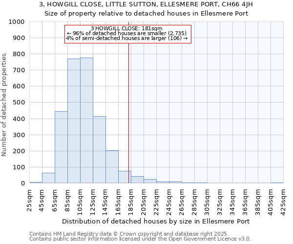 3, HOWGILL CLOSE, LITTLE SUTTON, ELLESMERE PORT, CH66 4JH: Size of property relative to detached houses houses in Ellesmere Port