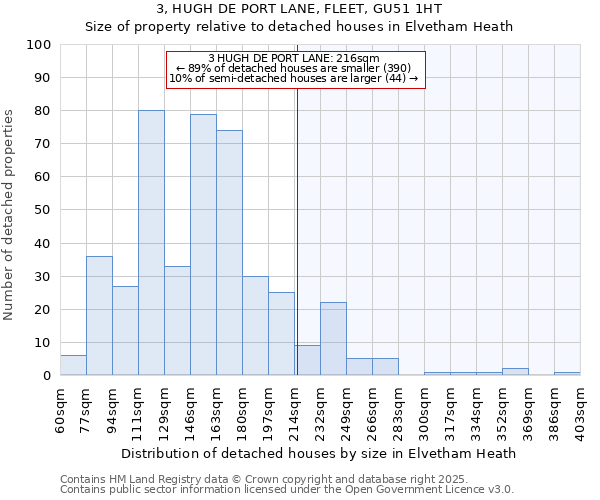 3, HUGH DE PORT LANE, FLEET, GU51 1HT: Size of property relative to detached houses houses in Elvetham Heath