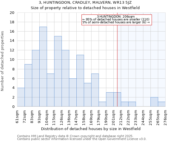 3, HUNTINGDON, CRADLEY, MALVERN, WR13 5JZ: Size of property relative to detached houses houses in Westfield