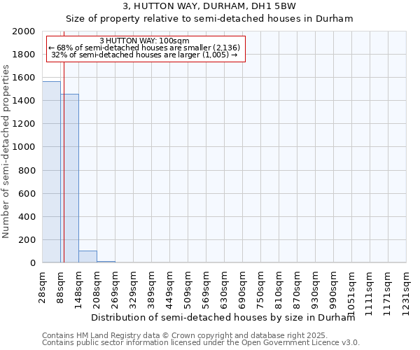 3, HUTTON WAY, DURHAM, DH1 5BW: Size of property relative to semi-detached houses houses in Durham