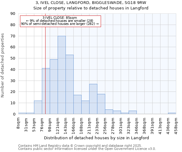 3, IVEL CLOSE, LANGFORD, BIGGLESWADE, SG18 9RW: Size of property relative to detached houses houses in Langford
