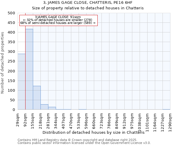 3, JAMES GAGE CLOSE, CHATTERIS, PE16 6HF: Size of property relative to detached houses houses in Chatteris