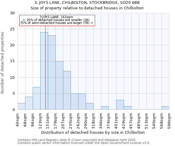 3, JOYS LANE, CHILBOLTON, STOCKBRIDGE, SO20 6BB: Size of property relative to detached houses houses in Chilbolton