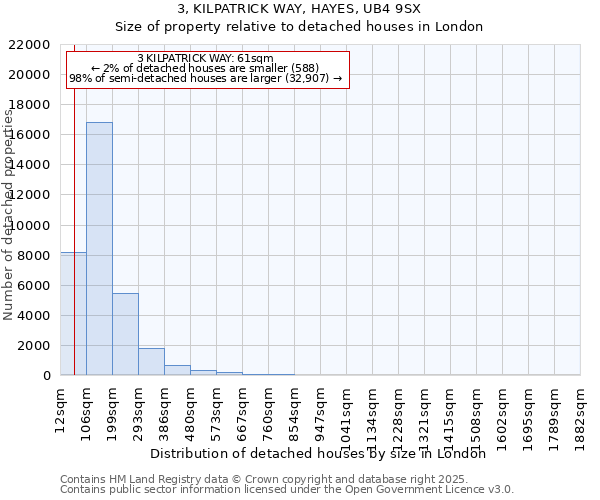 3, KILPATRICK WAY, HAYES, UB4 9SX: Size of property relative to detached houses houses in London