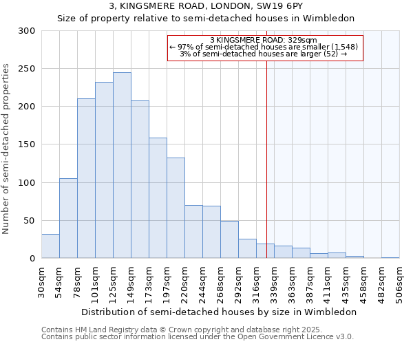 3, KINGSMERE ROAD, LONDON, SW19 6PY: Size of property relative to semi-detached houses houses in Wimbledon