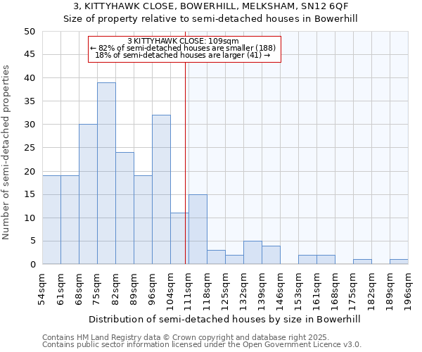 3, KITTYHAWK CLOSE, BOWERHILL, MELKSHAM, SN12 6QF: Size of property relative to semi-detached houses houses in Bowerhill