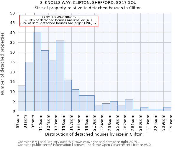 3, KNOLLS WAY, CLIFTON, SHEFFORD, SG17 5QU: Size of property relative to detached houses houses in Clifton