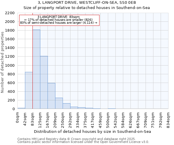 3, LANGPORT DRIVE, WESTCLIFF-ON-SEA, SS0 0EB: Size of property relative to detached houses houses in Southend-on-Sea