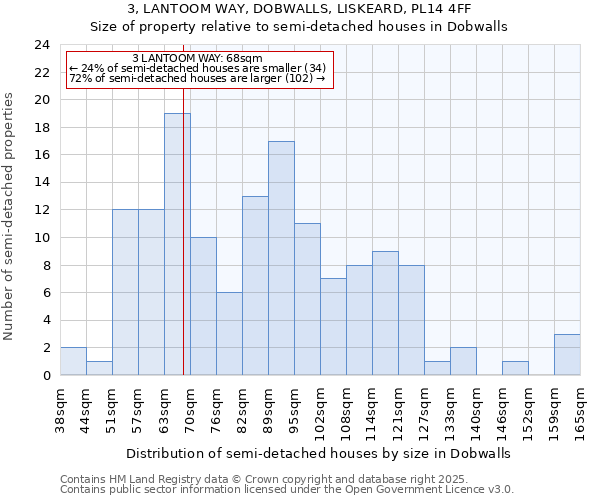 3, LANTOOM WAY, DOBWALLS, LISKEARD, PL14 4FF: Size of property relative to semi-detached houses houses in Dobwalls