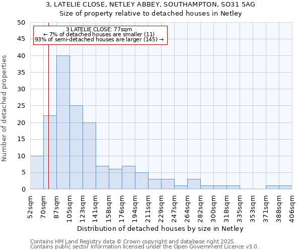 3, LATELIE CLOSE, NETLEY ABBEY, SOUTHAMPTON, SO31 5AG: Size of property relative to detached houses houses in Netley