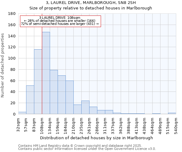 3, LAUREL DRIVE, MARLBOROUGH, SN8 2SH: Size of property relative to detached houses houses in Marlborough