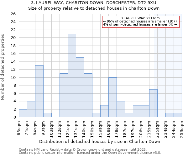 3, LAUREL WAY, CHARLTON DOWN, DORCHESTER, DT2 9XU: Size of property relative to detached houses houses in Charlton Down
