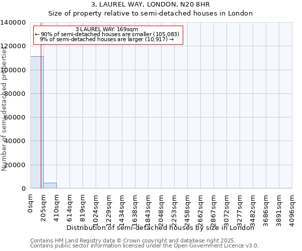 3, LAUREL WAY, LONDON, N20 8HR: Size of property relative to semi-detached houses houses in London