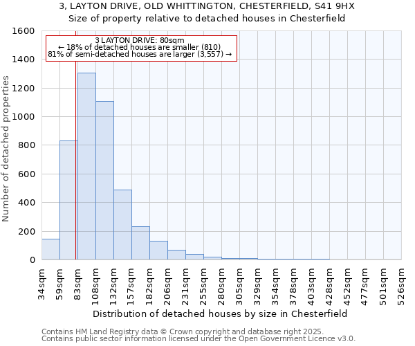 3, LAYTON DRIVE, OLD WHITTINGTON, CHESTERFIELD, S41 9HX: Size of property relative to detached houses houses in Chesterfield