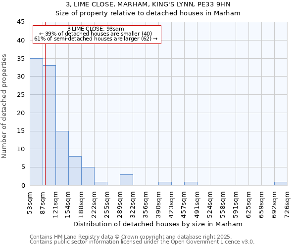 3, LIME CLOSE, MARHAM, KING'S LYNN, PE33 9HN: Size of property relative to detached houses houses in Marham