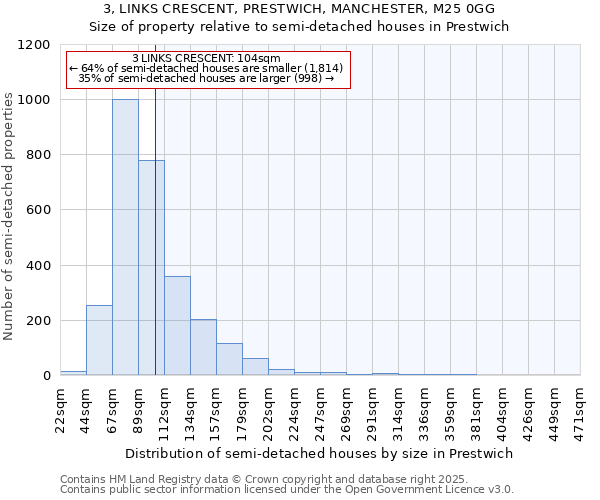 3, LINKS CRESCENT, PRESTWICH, MANCHESTER, M25 0GG: Size of property relative to semi-detached houses houses in Prestwich