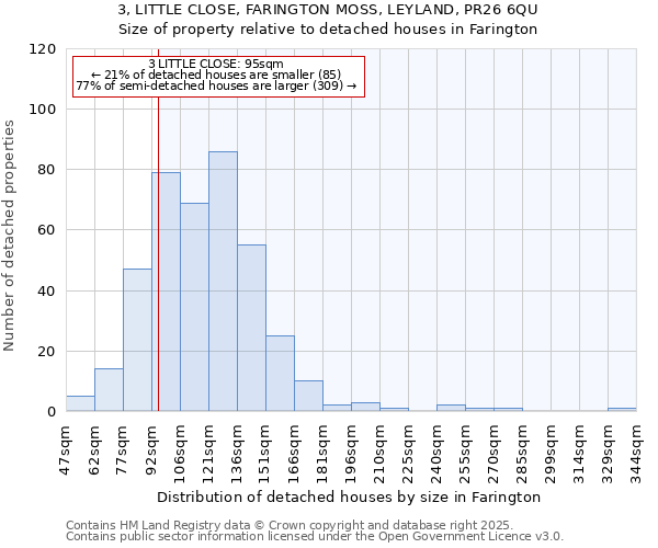 3, LITTLE CLOSE, FARINGTON MOSS, LEYLAND, PR26 6QU: Size of property relative to detached houses houses in Farington