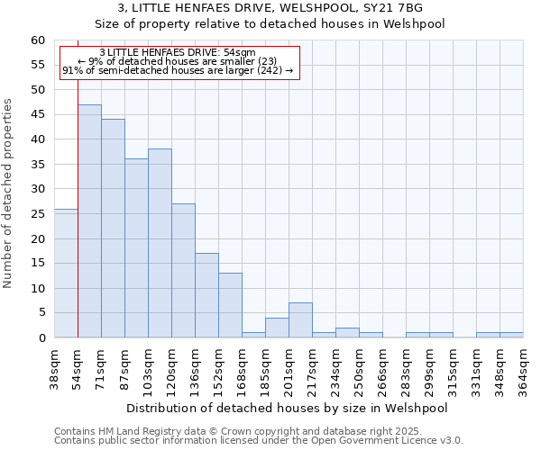 3, LITTLE HENFAES DRIVE, WELSHPOOL, SY21 7BG: Size of property relative to detached houses houses in Welshpool