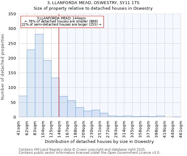 3, LLANFORDA MEAD, OSWESTRY, SY11 1TS: Size of property relative to detached houses houses in Oswestry