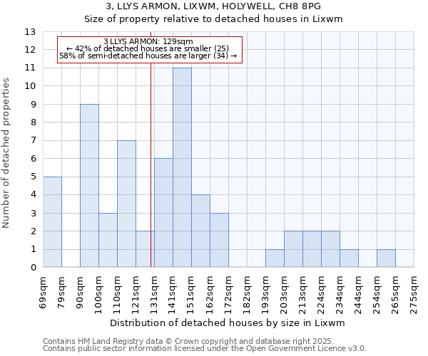 3, LLYS ARMON, LIXWM, HOLYWELL, CH8 8PG: Size of property relative to detached houses houses in Lixwm