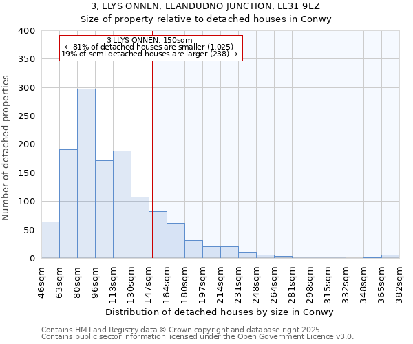 3, LLYS ONNEN, LLANDUDNO JUNCTION, LL31 9EZ: Size of property relative to detached houses houses in Conwy