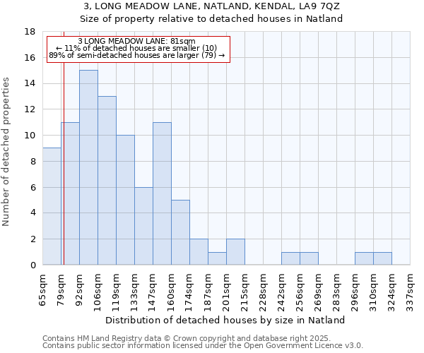 3, LONG MEADOW LANE, NATLAND, KENDAL, LA9 7QZ: Size of property relative to detached houses houses in Natland