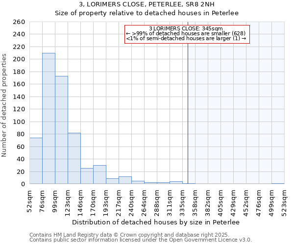 3, LORIMERS CLOSE, PETERLEE, SR8 2NH: Size of property relative to detached houses houses in Peterlee