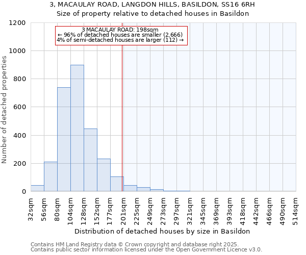 3, MACAULAY ROAD, LANGDON HILLS, BASILDON, SS16 6RH: Size of property relative to detached houses houses in Basildon