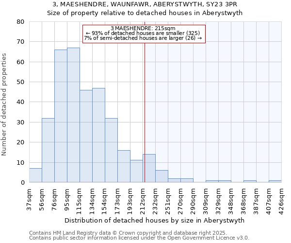 3, MAESHENDRE, WAUNFAWR, ABERYSTWYTH, SY23 3PR: Size of property relative to detached houses houses in Aberystwyth