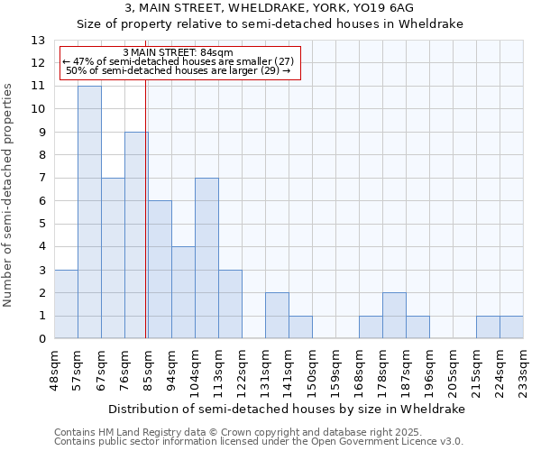 3, MAIN STREET, WHELDRAKE, YORK, YO19 6AG: Size of property relative to semi-detached houses houses in Wheldrake
