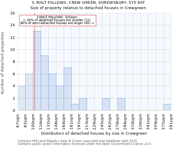 3, MALT FALLOWS, CREW GREEN, SHREWSBURY, SY5 9AT: Size of property relative to detached houses houses in Crewgreen