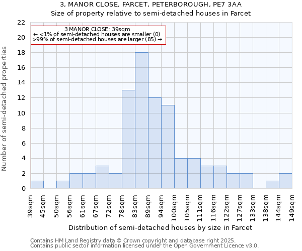 3, MANOR CLOSE, FARCET, PETERBOROUGH, PE7 3AA: Size of property relative to semi-detached houses houses in Farcet