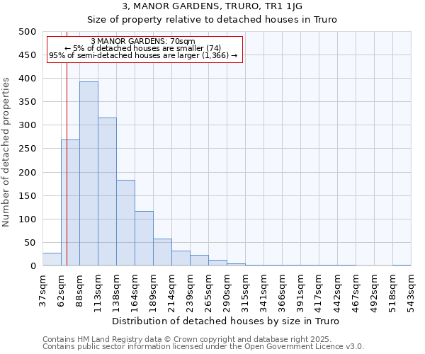 3, MANOR GARDENS, TRURO, TR1 1JG: Size of property relative to detached houses houses in Truro