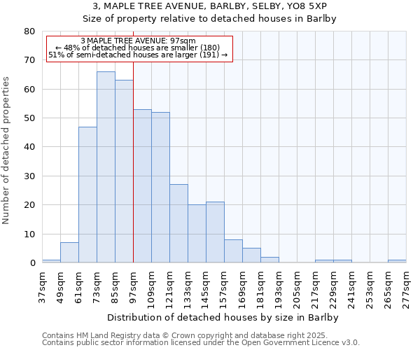 3, MAPLE TREE AVENUE, BARLBY, SELBY, YO8 5XP: Size of property relative to detached houses houses in Barlby