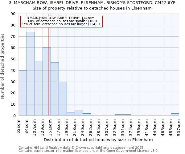 3, MARCHAM ROW, ISABEL DRIVE, ELSENHAM, BISHOP'S STORTFORD, CM22 6YE: Size of property relative to detached houses houses in Elsenham