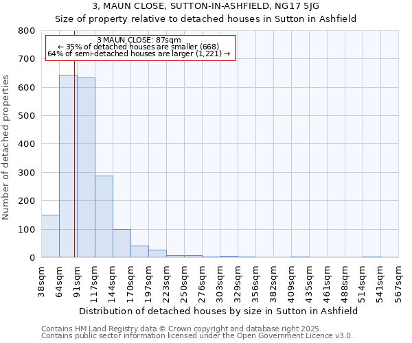 3, MAUN CLOSE, SUTTON-IN-ASHFIELD, NG17 5JG: Size of property relative to detached houses houses in Sutton in Ashfield