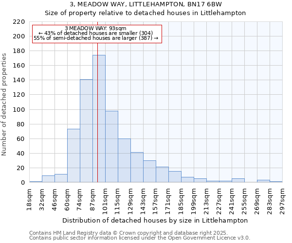 3, MEADOW WAY, LITTLEHAMPTON, BN17 6BW: Size of property relative to detached houses houses in Littlehampton