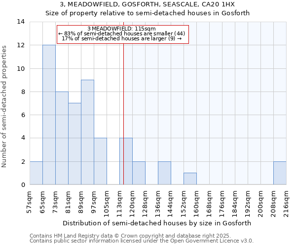 3, MEADOWFIELD, GOSFORTH, SEASCALE, CA20 1HX: Size of property relative to semi-detached houses houses in Gosforth