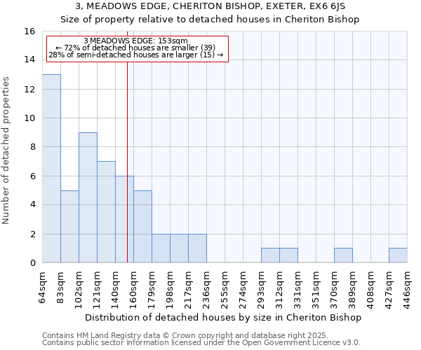 3, MEADOWS EDGE, CHERITON BISHOP, EXETER, EX6 6JS: Size of property relative to detached houses houses in Cheriton Bishop