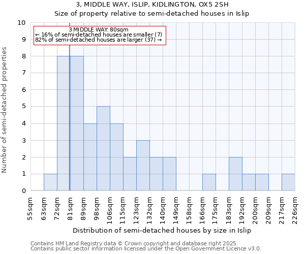 3, MIDDLE WAY, ISLIP, KIDLINGTON, OX5 2SH: Size of property relative to semi-detached houses houses in Islip