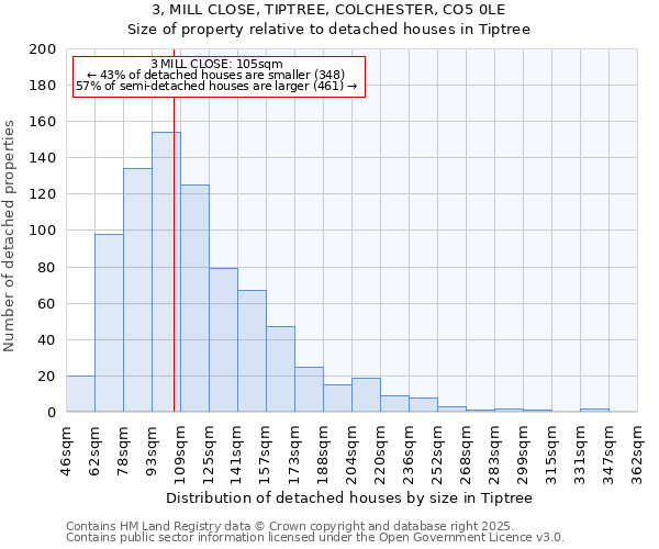 3, MILL CLOSE, TIPTREE, COLCHESTER, CO5 0LE: Size of property relative to detached houses houses in Tiptree