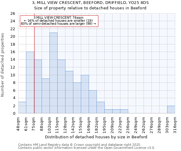 3, MILL VIEW CRESCENT, BEEFORD, DRIFFIELD, YO25 8DS: Size of property relative to detached houses houses in Beeford