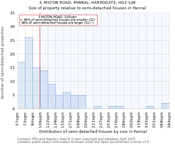 3, MILTON ROAD, PANNAL, HARROGATE, HG3 1JW: Size of property relative to semi-detached houses houses in Pannal