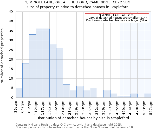 3, MINGLE LANE, GREAT SHELFORD, CAMBRIDGE, CB22 5BG: Size of property relative to detached houses houses in Stapleford
