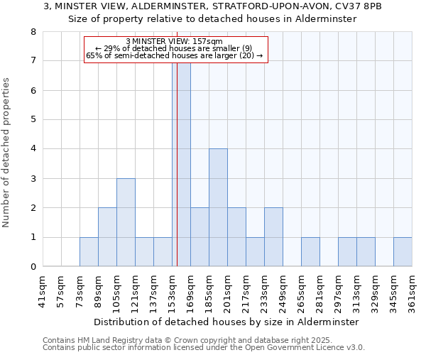 3, MINSTER VIEW, ALDERMINSTER, STRATFORD-UPON-AVON, CV37 8PB: Size of property relative to detached houses houses in Alderminster